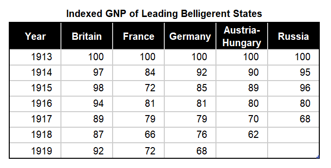 Indexed GNP of Leading Belligerent States 1913-1918