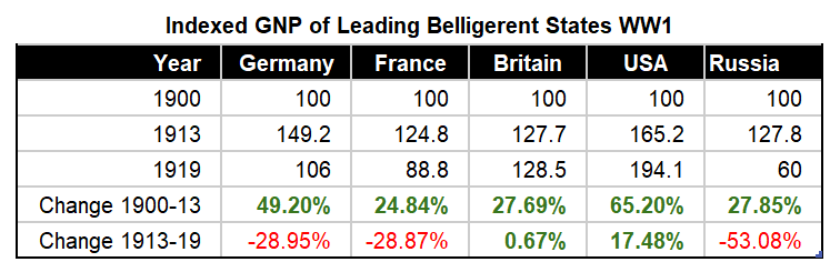 Indexed GNP of Leading Belligerent States WWI