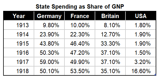 State Spending as Share of GNP